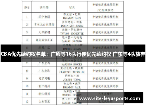 CBA优先续约权名单：广厦等16队行使优先续约权 广东等4队放弃